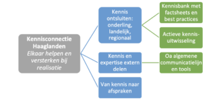 Kennis stroomdiagram Kennisconnectie Haaglanden